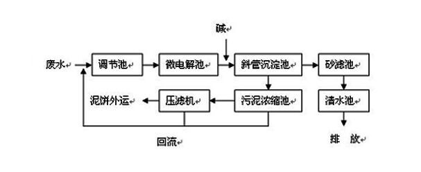 CNC機(jī)械加工廢水處理流程