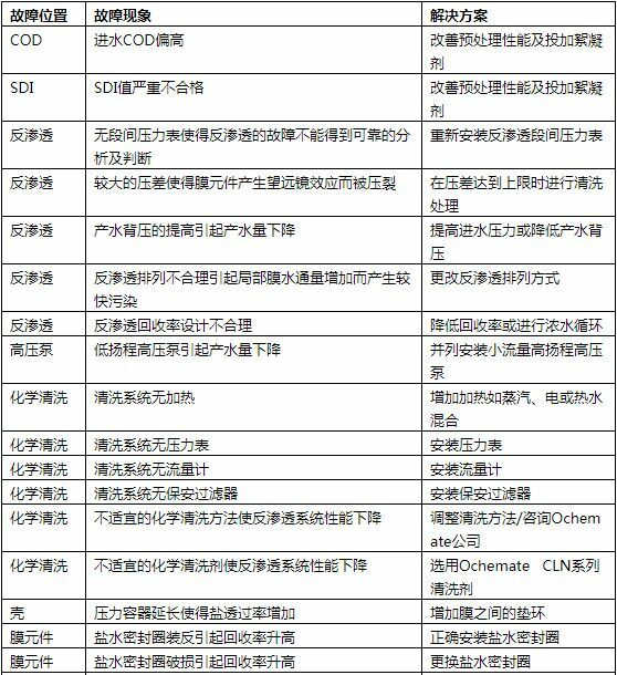 反滲透超純水設(shè)備系統(tǒng)常見(jiàn)故障解決方案